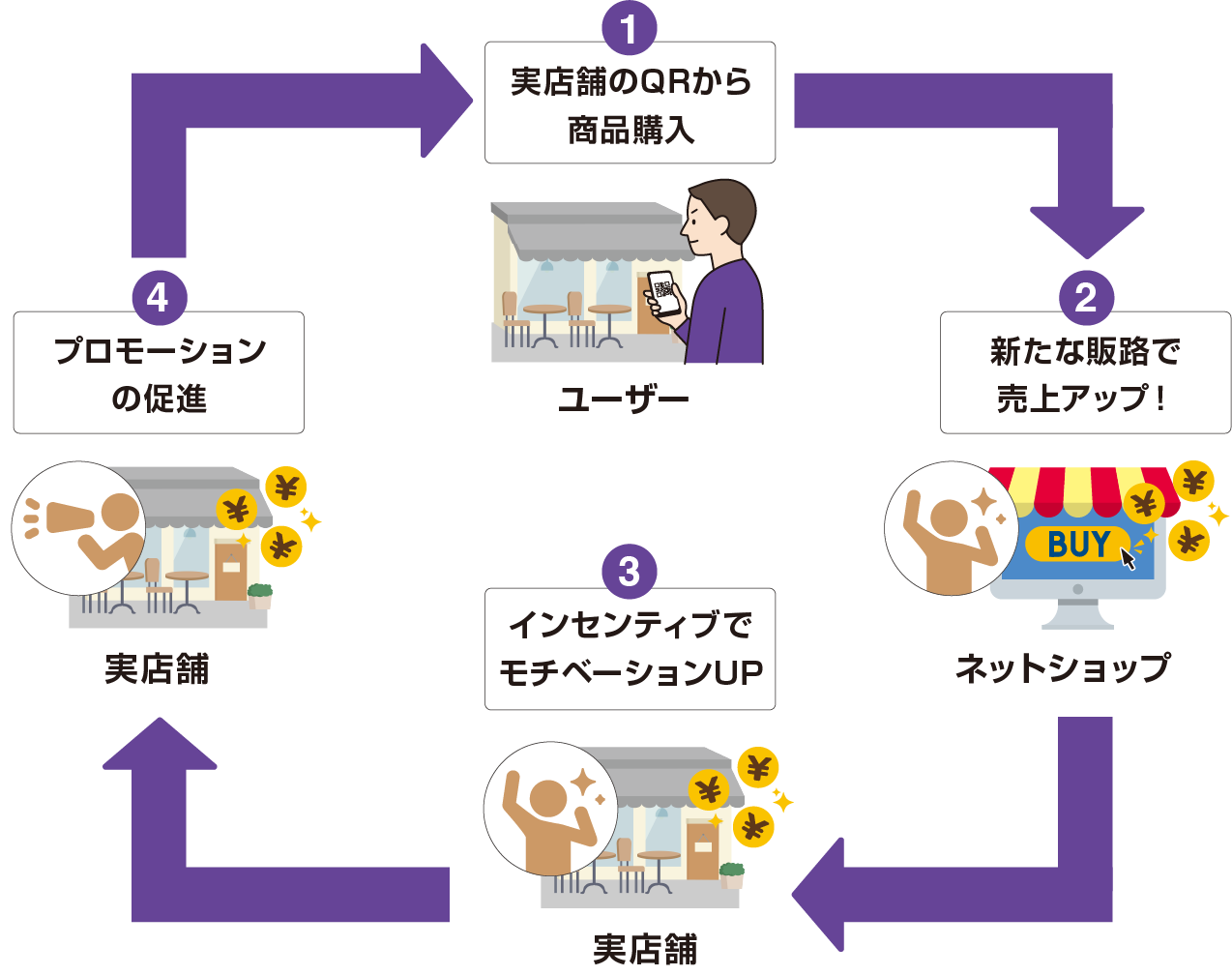 ネットショップの売上を後押し